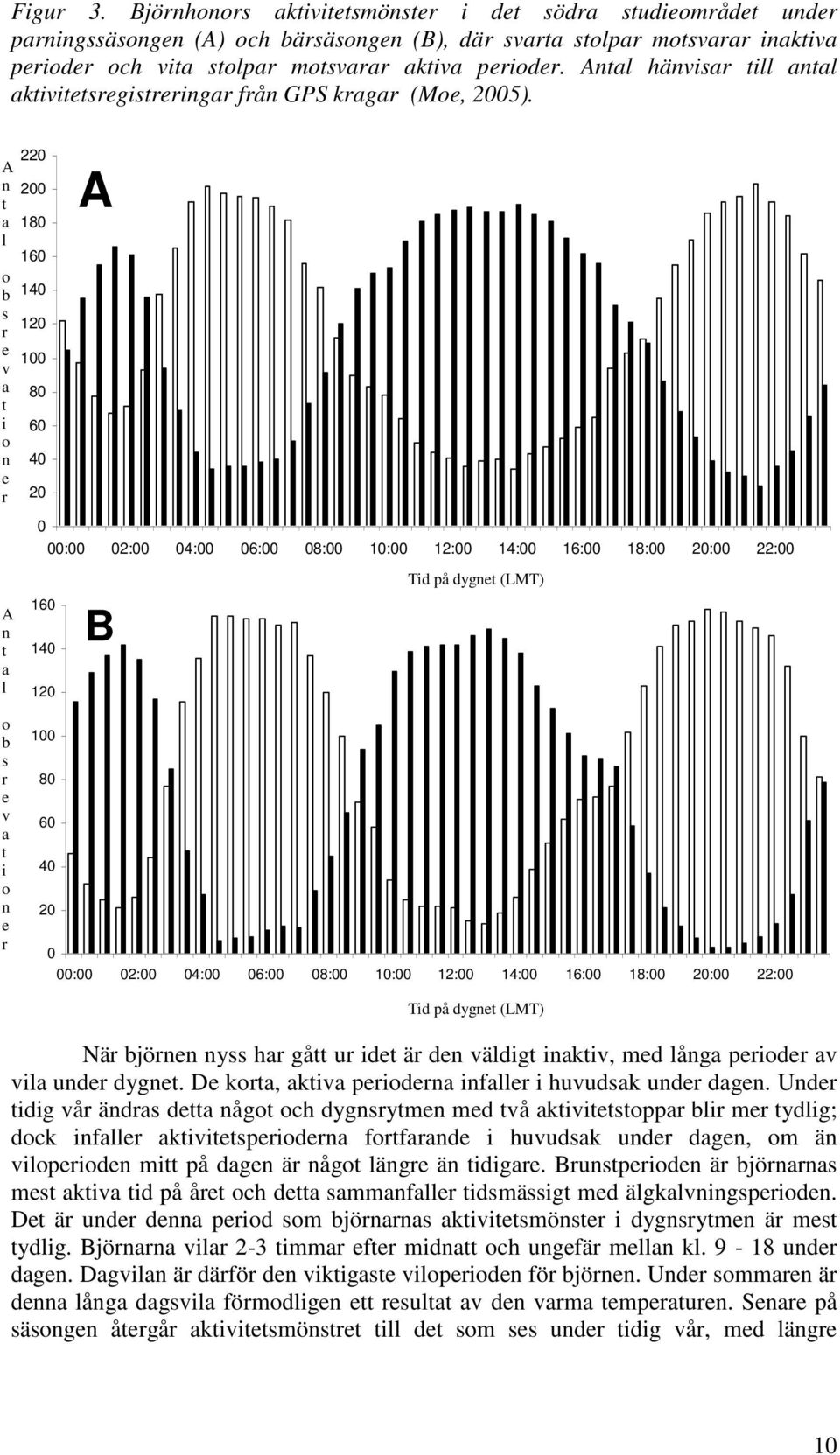 Antal hänvisar till antal aktivitetsregistreringar från GPS kragar (Moe, 2005).