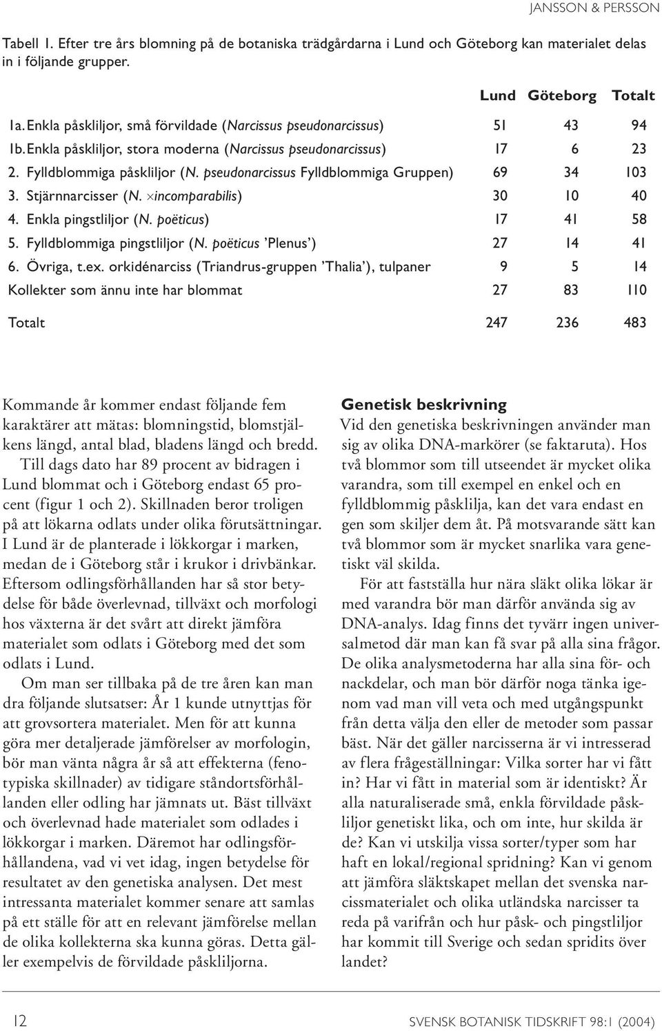 pseudonarcissus Fylldblommiga Gruppen) 69 34 103 3. Stjärnnarcisser (N. incomparabilis) 30 10 40 4. Enkla pingstliljor (N. poëticus) 17 41 58 5. Fylldblommiga pingstliljor (N.