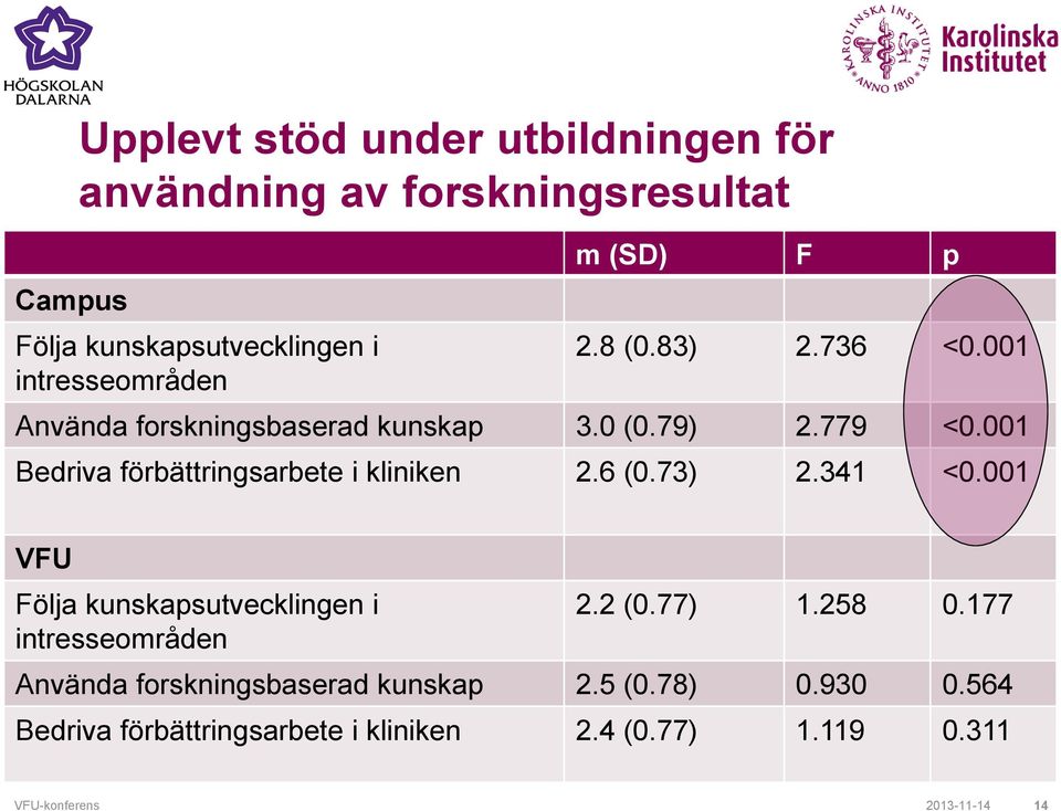 001 Bedriva förbättringsarbete i kliniken 2.6 (0.73) 2.341 <0.001 VFU Följa kunskapsutvecklingen i intresseområden 2.