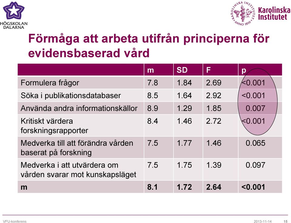 007 Kritiskt värdera forskningsrapporter Medverka till att förändra vården baserat på forskning Medverka i att