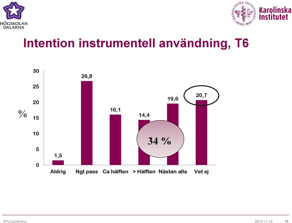 10 5 0 1,5 34 % Aldrig Ngt pass Ca