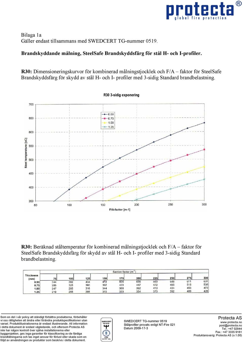 stål H- och I- profiler med 3-sidig Standard R30 3-sidig exponering R30: Beräknad ståltemperatur för kombinerad