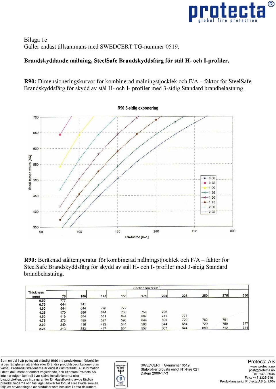 stål H- och I- profiler med 3-sidig Standard R90 3-sidig exponering R90: Beräknad ståltemperatur för kombinerad