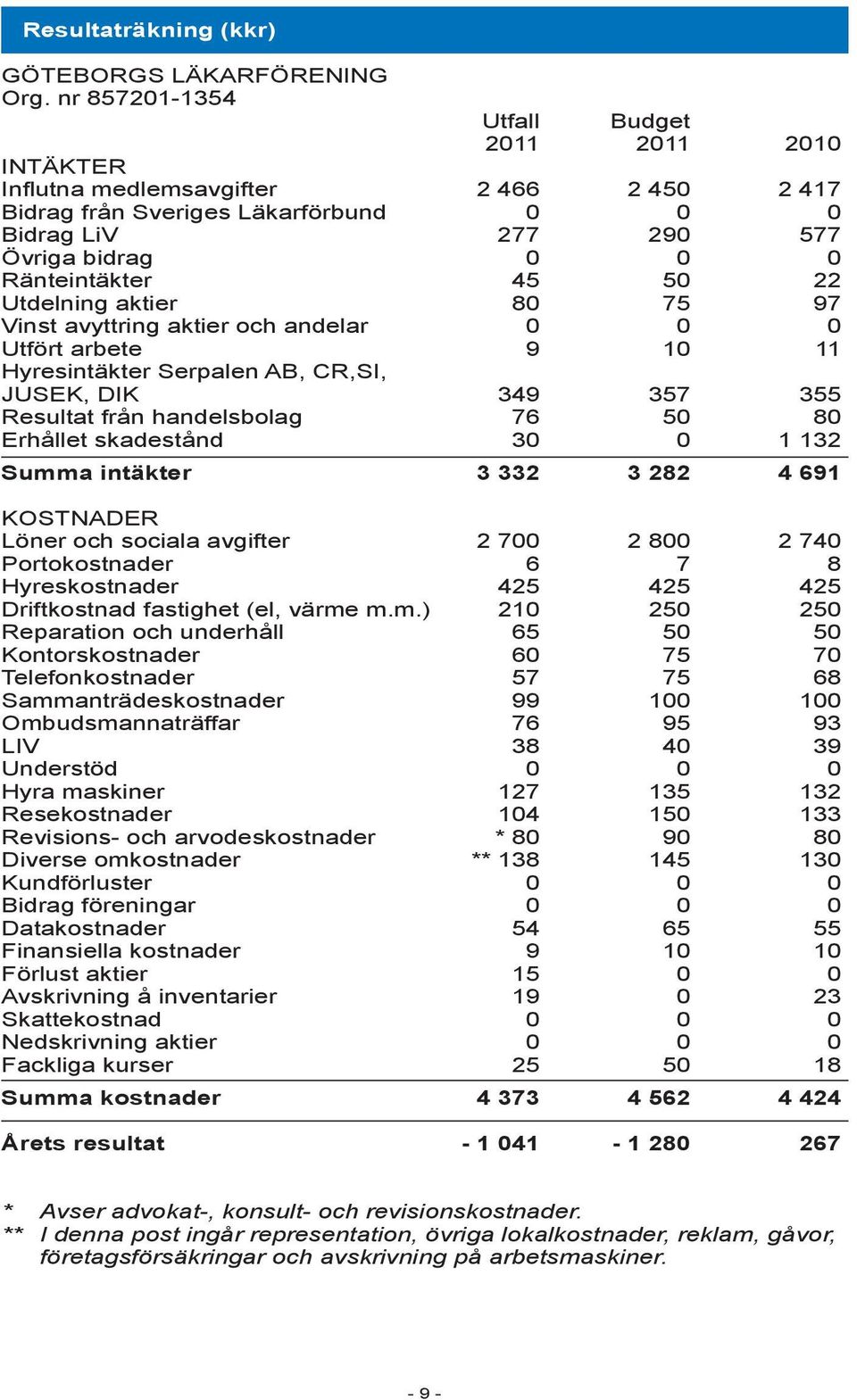 22 Utdelning aktier 80 75 97 Vinst avyttring aktier och andelar 0 0 0 Utfört arbete 9 10 11 Hyresintäkter Serpalen AB, CR,SI, JUSEK, DIK 349 357 355 Resultat från handelsbolag 76 50 80 Erhållet