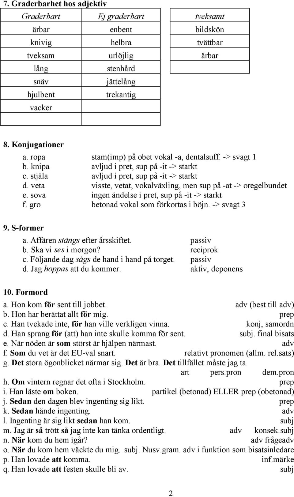 veta visste, vetat, vokalväxling, men sup på -at -> oregelbundet e. sova ingen ändelse i pret, sup på -it -> starkt f. gro betonad vokal som förkortas i böjn. -> svagt 3 9. S-former a.