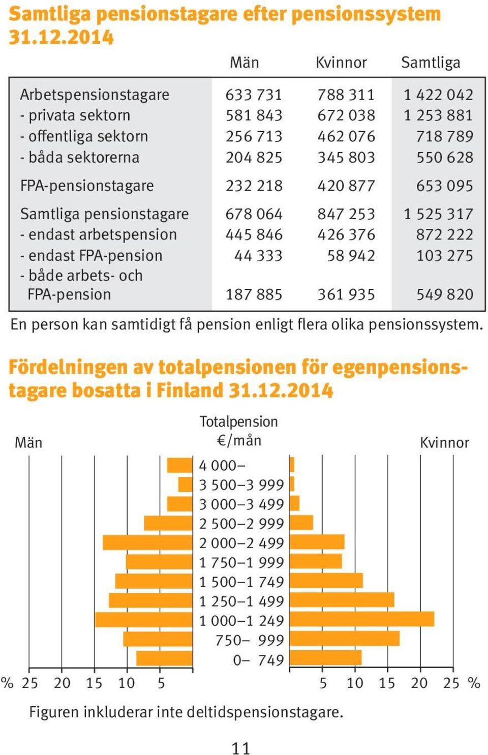 628 FPA-pensionstagare 232 218 420 877 653 095 Samtliga pensionstagare 678 064 847 253 1 525 317 - endast arbetspension 445 846 426 376 872 222 - endast FPA-pension 44 333 58 942 103 275 - både