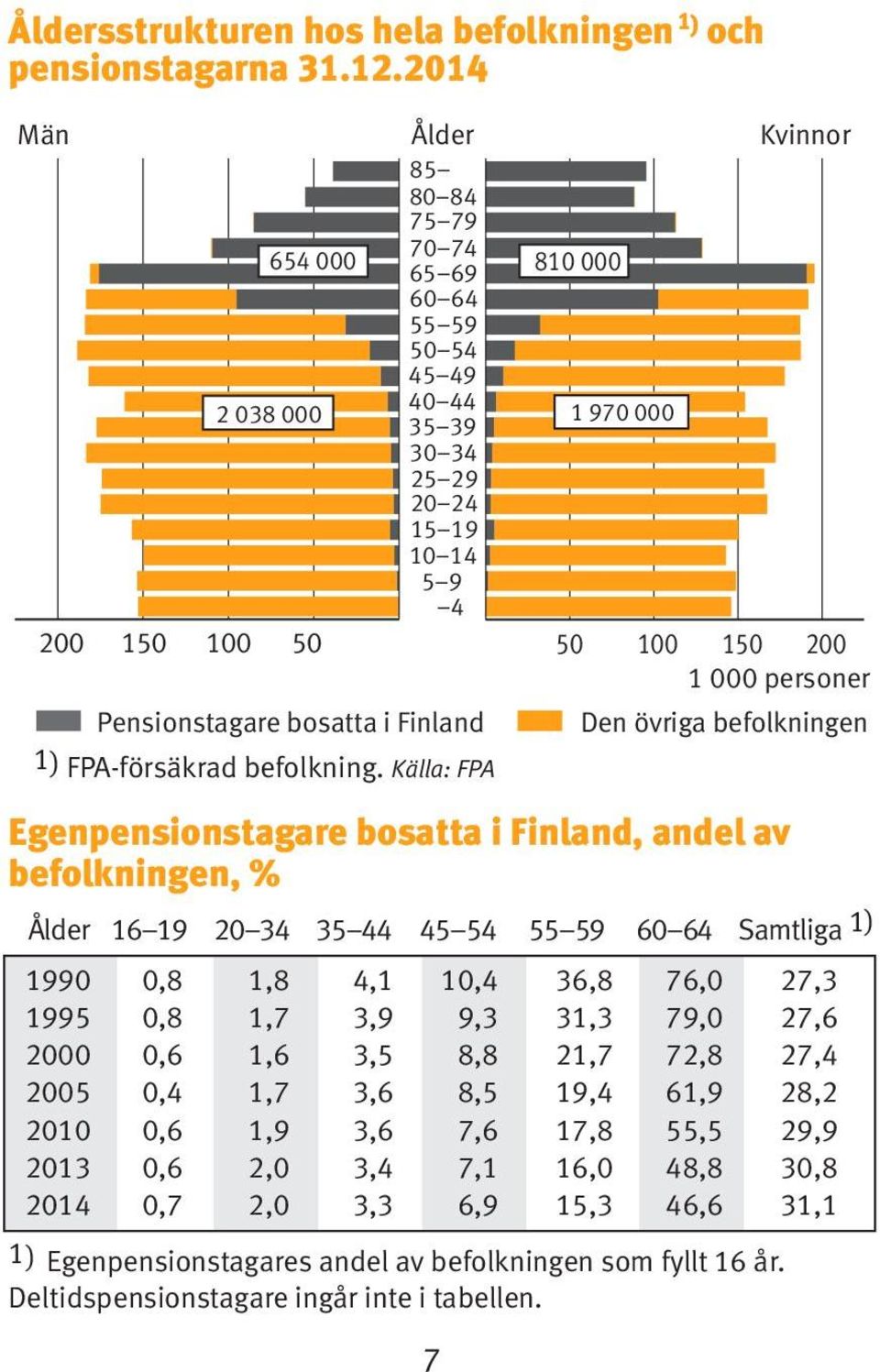personer Pensionstagare bosatta i Finland 1 ) FPA-försäkrad befolkning.