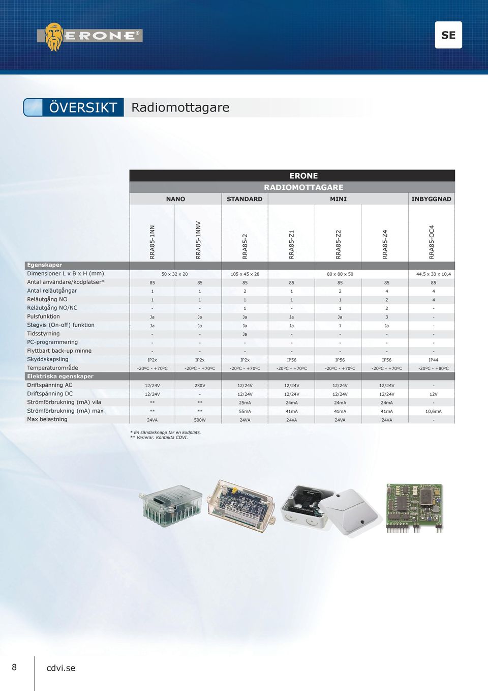 funktion 1 Tidsstyrning PCprogrammering Flyttbart backup minne Skyddskapsling IP2x IP2x IP2x IP56 IP56 IP56 IP44 Temperaturområde 20ºC +70ºC 20ºC +70ºC 20ºC +70ºC 20ºC +70ºC 20ºC +70ºC 20ºC +70ºC