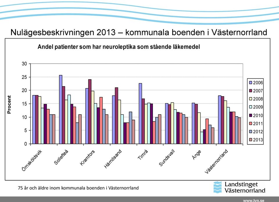 2009 10 5 2010 2011 2012 0 2013 Örnsköldsvik Sollefteå Kramfors Härnösand Timrå