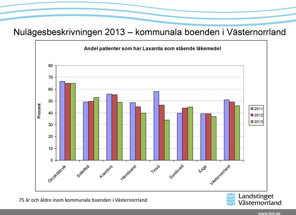 2012 2013 20 10 0 Örnsköldsvik Sollefteå Kramfors Härnösand Timrå