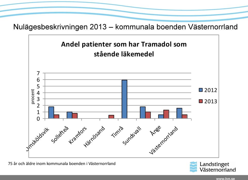 2012 2013 Örnsköldsvik Sollefteå Kramfors Härnösand Timrå Sundsvall