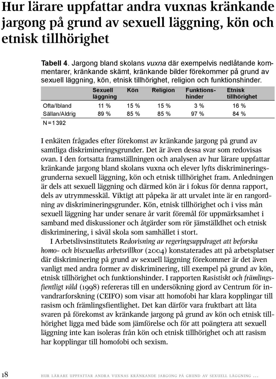 Sexuell Kön Religion Funktions- Etnisk läggning hinder tillhörighet Ofta/Ibland 11 % 15 % 15 % 3 % 16 % Sällan/Aldrig 89 % 85 % 85 % 97 % 84 % N = 1 392 I enkäten frågades efter förekomst av