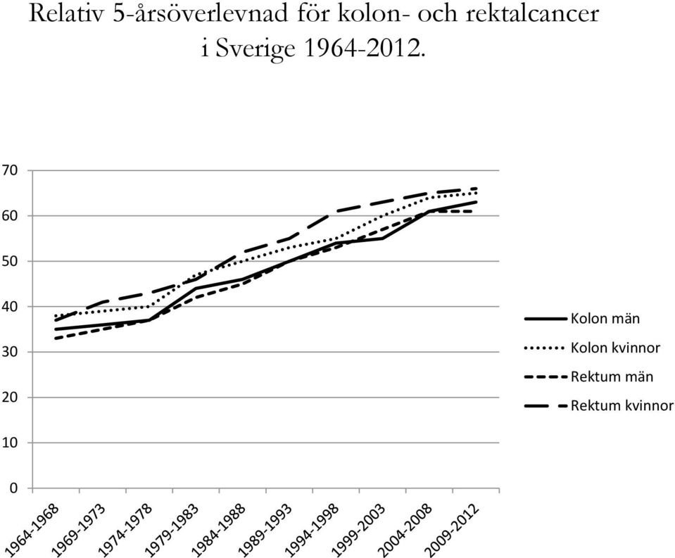 70 60 50 40 30 20 Kolon män Kolon