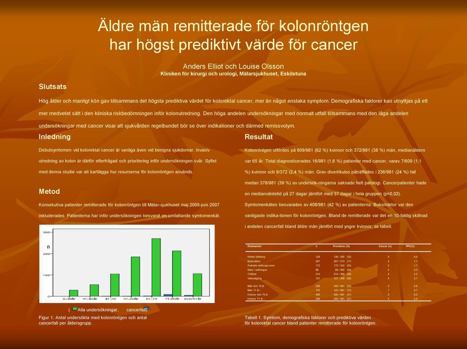 Demografiska faktorer kan utnyttjas på ett mer medvetet sätt i den kliniska riskbedömningen inför kolonutredning.