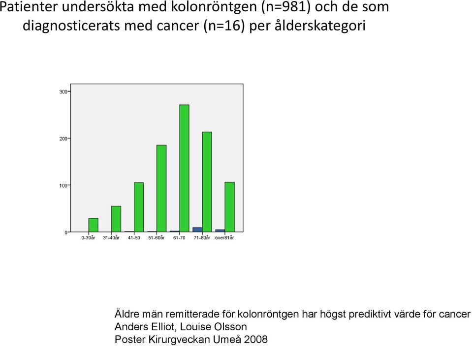 män remitterade för kolonröntgen har högst prediktivt värde