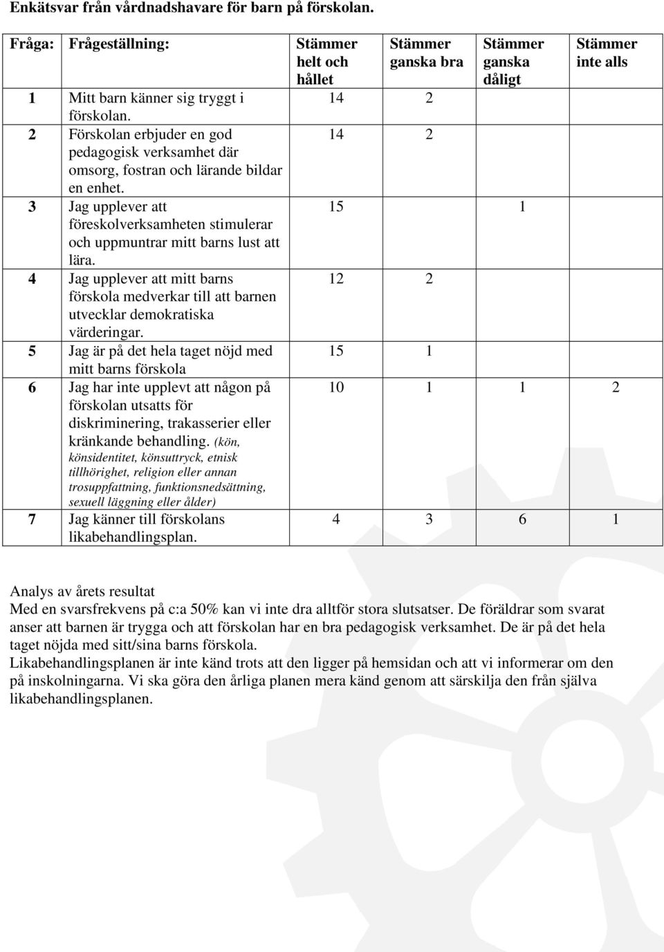 4 Jag upplever att mitt barns förskola medverkar till att barnen utvecklar demokratiska värderingar.