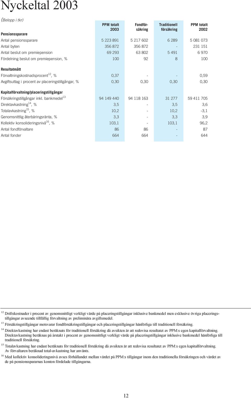 procent av placeringstillgångar, % 0,30 0,30 0,30 0,30 Kapitalförvaltning/placeringstillgångar Försäkringstillgångar inkl.