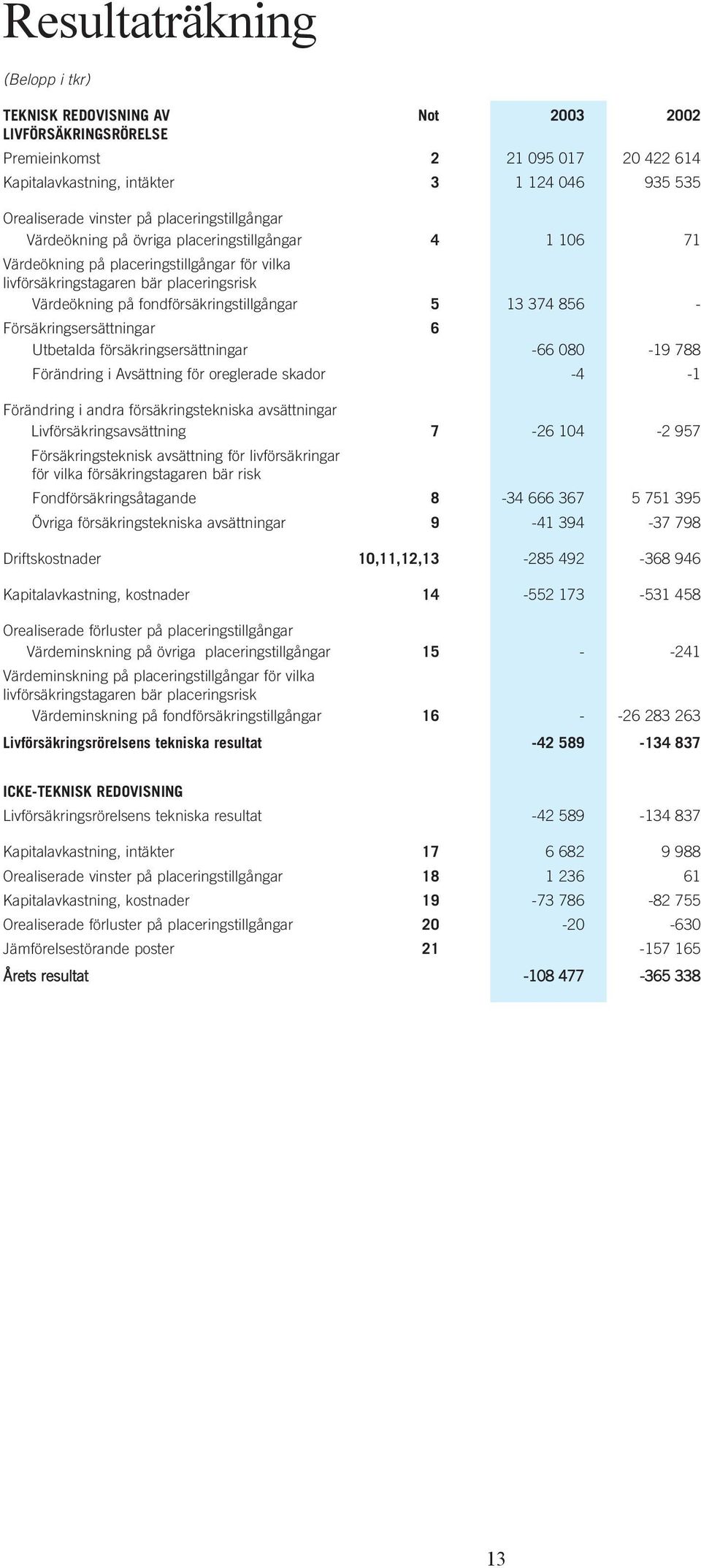 fondförsäkringstillgångar 5 13 374 856 - Försäkringsersättningar 6 Utbetalda försäkringsersättningar -66 080-19 788 Förändring i Avsättning för oreglerade skador -4-1 Förändring i andra
