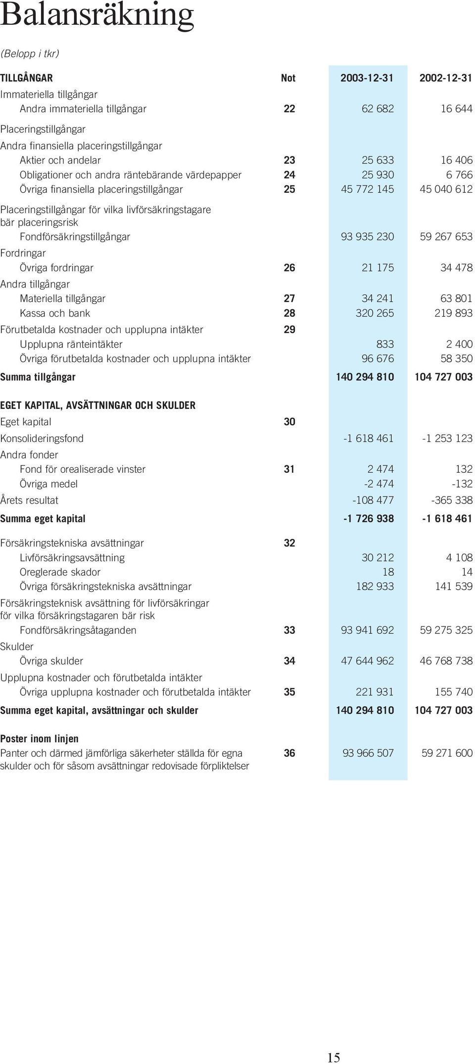 livförsäkringstagare bär placeringsrisk Fondförsäkringstillgångar 93 935 230 59 267 653 Fordringar Övriga fordringar 26 21 175 34 478 Andra tillgångar Materiella tillgångar 27 34 241 63 801 Kassa och