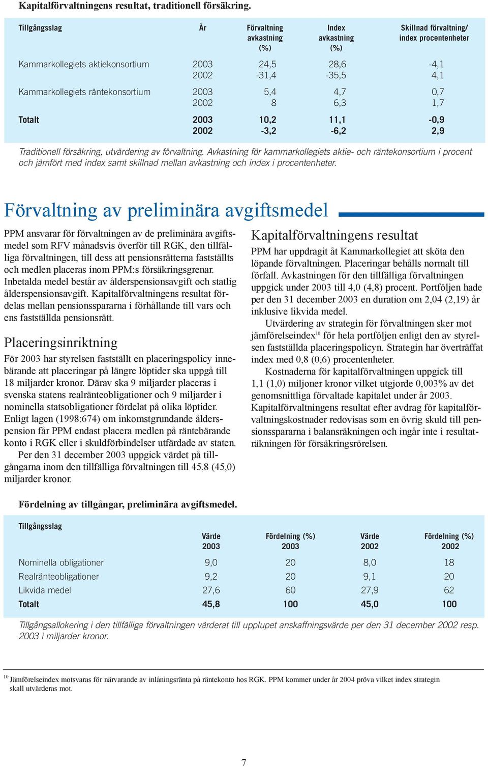räntekonsortium 2003 5,4 4,7 0,7 2002 8 6,3 1,7 Totalt 2003 10,2 11,1-0,9 2002-3,2-6,2 2,9 Traditionell försäkring, utvärdering av förvaltning.