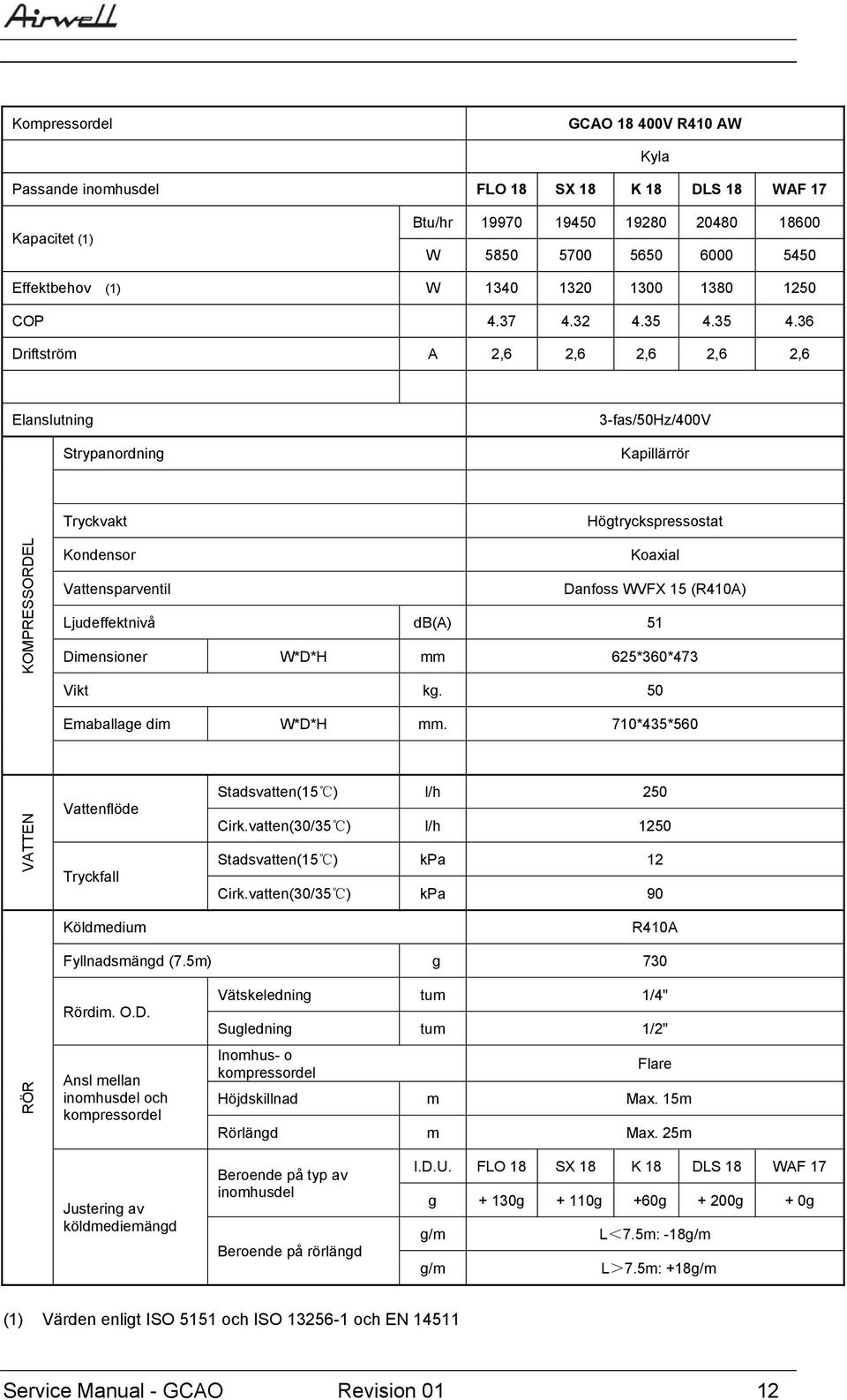 35 4.36 Driftström A 2,6 2,6 2,6 2,6 2,6 Elanslutning Strypanordning 3-fas/50Hz/400V Kapillärrör Tryckvakt Högtryckspressostat KOMPRESSORDEL Kondensor Koaxial Vattensparventil Danfoss WVFX 15 (R410A)