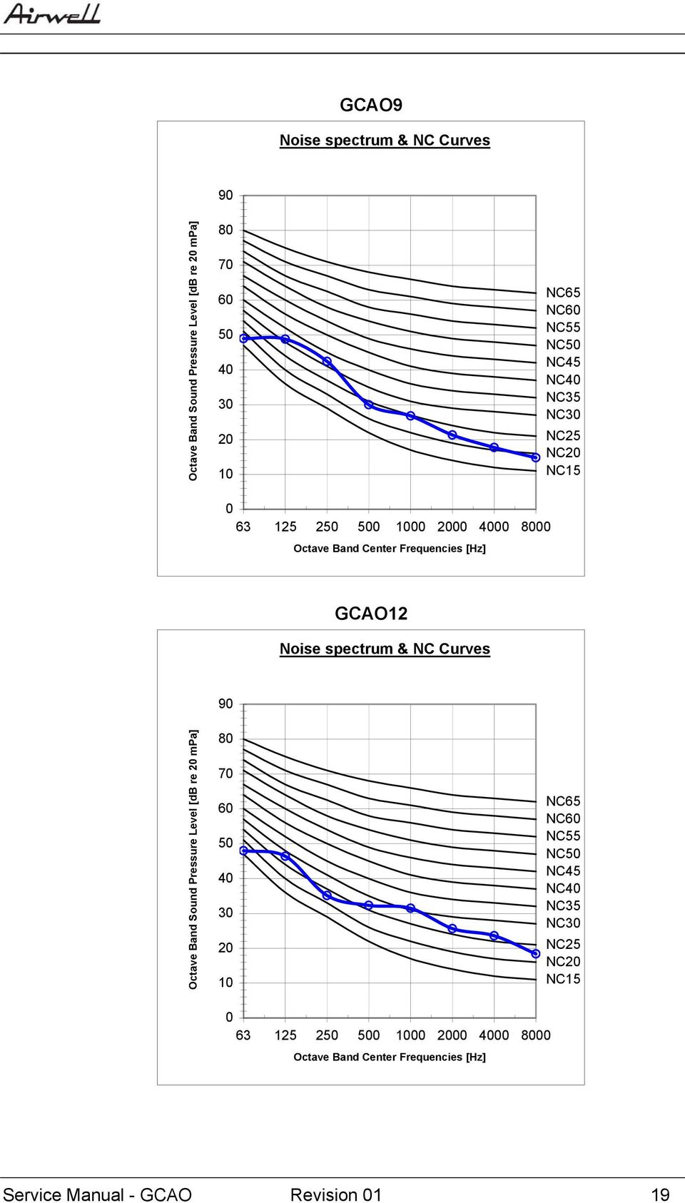 spectrum & NC Curves 90 Octave Band Sound Pressure Level [db re 20 mpa] 80 70 60 50 40 30 20 10 NC65 NC60 NC55 NC50 NC45 NC40