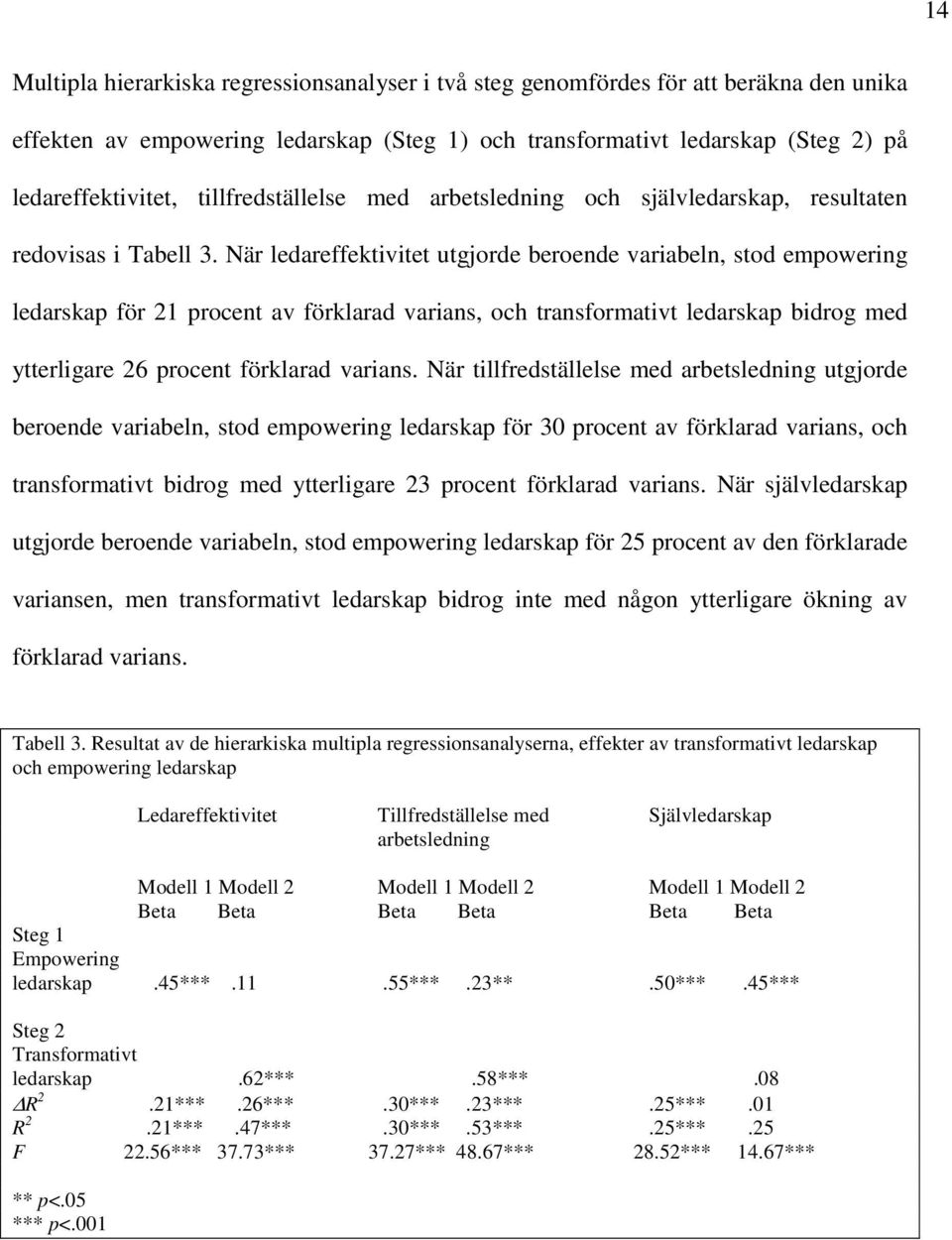 När ledareffektivitet utgjorde beroende variabeln, stod empowering ledarskap för 21 procent av förklarad varians, och transformativt ledarskap bidrog med ytterligare 26 procent förklarad varians.