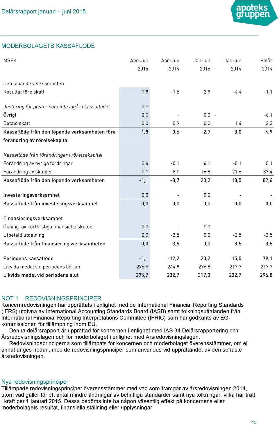 Denna delårsrapport är upprättad för koncernen i enlighet med IAS 34 Delårsrapportering och Årsredovisningslagen och för moderbolaget i enlighet med Årsredovisningslagen.