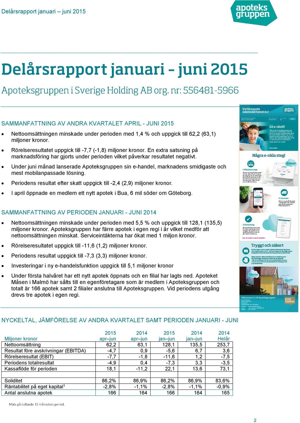 Under juni månad lanserade Apoteksgruppen sin e-handel, marknadens smidigaste och mest mobilanpassade lösning. Periodens resultat efter skatt uppgick till -2,4 (2,9) miljoner kronor.