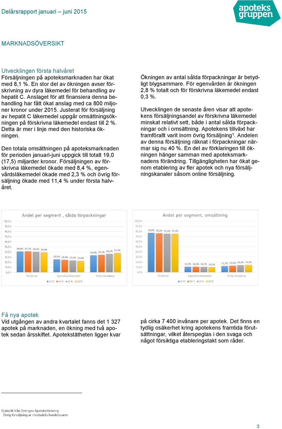 Justerat för försäljning av hepatit C läkemedel uppgår omsättningsökningen på förskrivna läkemedel endast till 2 %. Detta är mer i linje med den historiska ökningen.