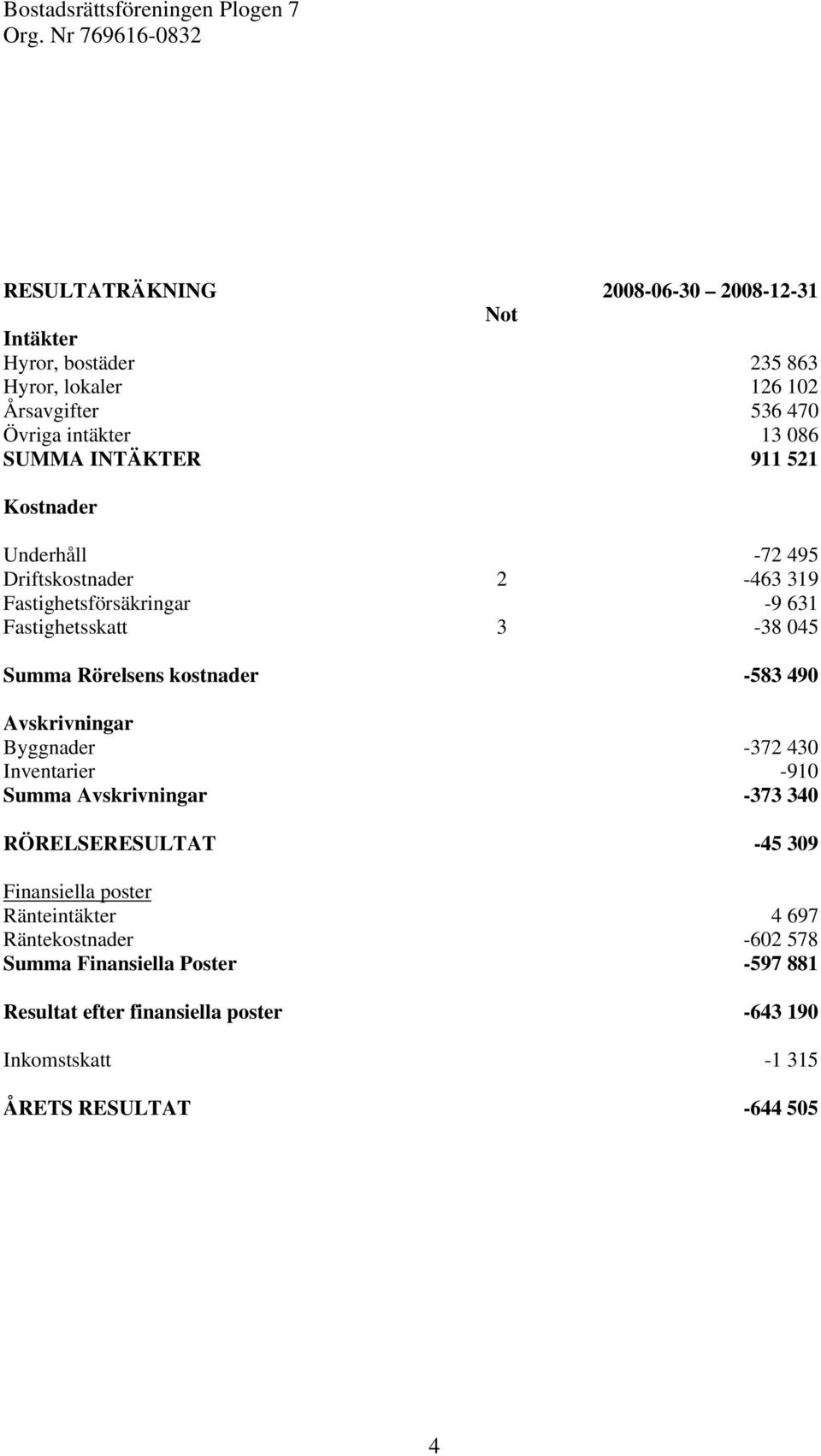 -583 490 Avskrivningar Byggnader -372 430 Inventarier -910 Summa Avskrivningar -373 340 RÖRELSERESULTAT -45 309 Finansiella poster Ränteintäkter 4