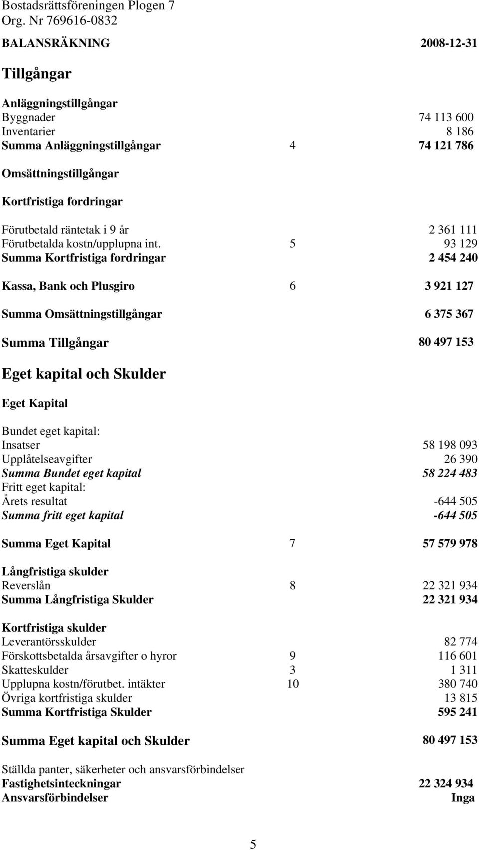 5 93 129 Summa Kortfristiga fordringar 2 454 240 Kassa, Bank och Plusgiro 6 3 921 127 Summa Omsättningstillgångar 6 375 367 Summa Tillgångar 80 497 153 Eget kapital och Skulder Eget Kapital Bundet