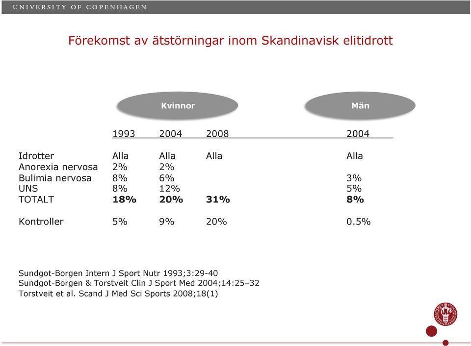 TOTALT 18% 20% 31% 8% Kontrollr 5% 9% 20% 0.