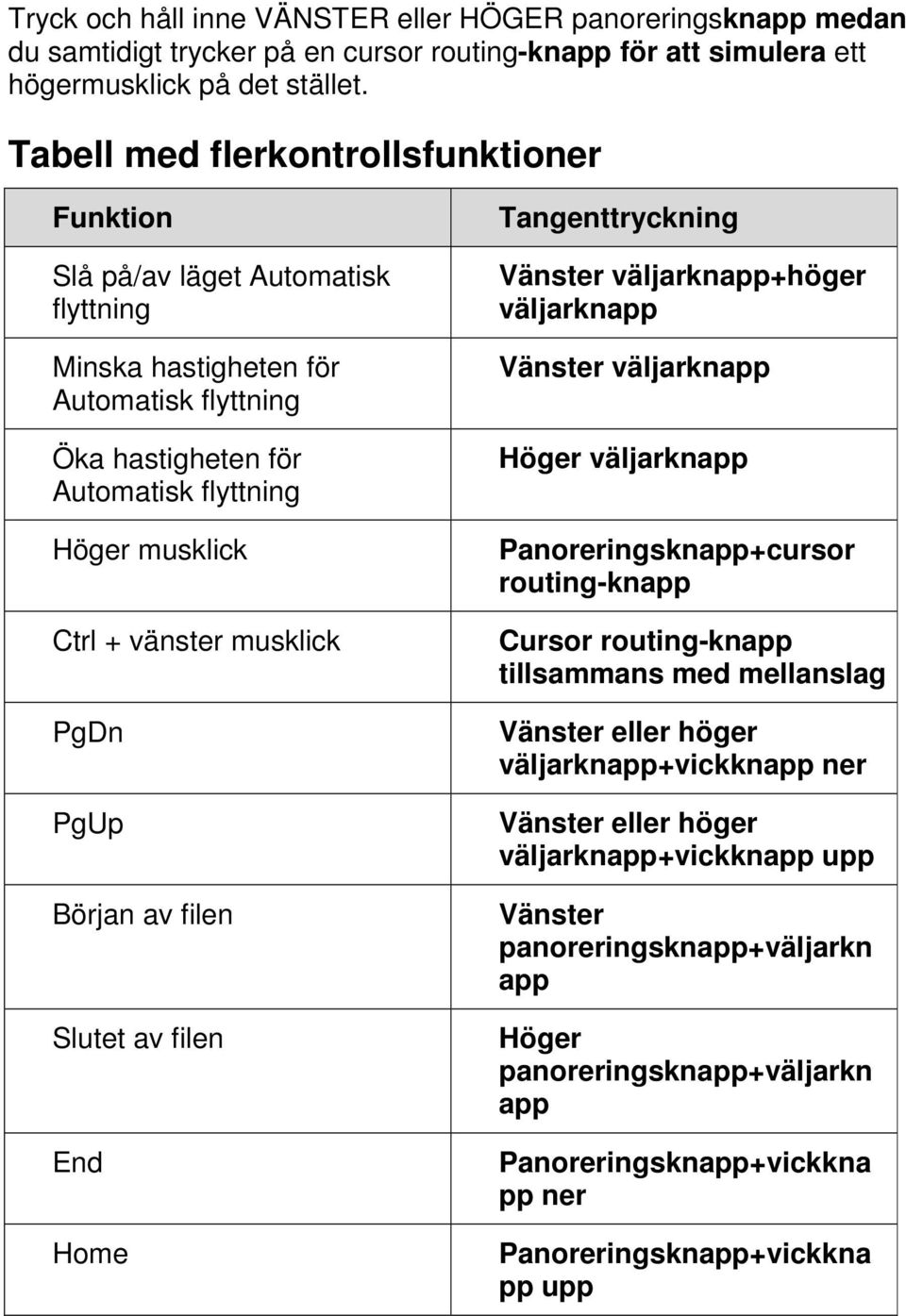 vänster musklick PgDn PgUp Början av filen Slutet av filen End Home Tangenttryckning väljarknapp+höger väljarknapp väljarknapp väljarknapp Panoreringsknapp+cursor routingknapp Cursor