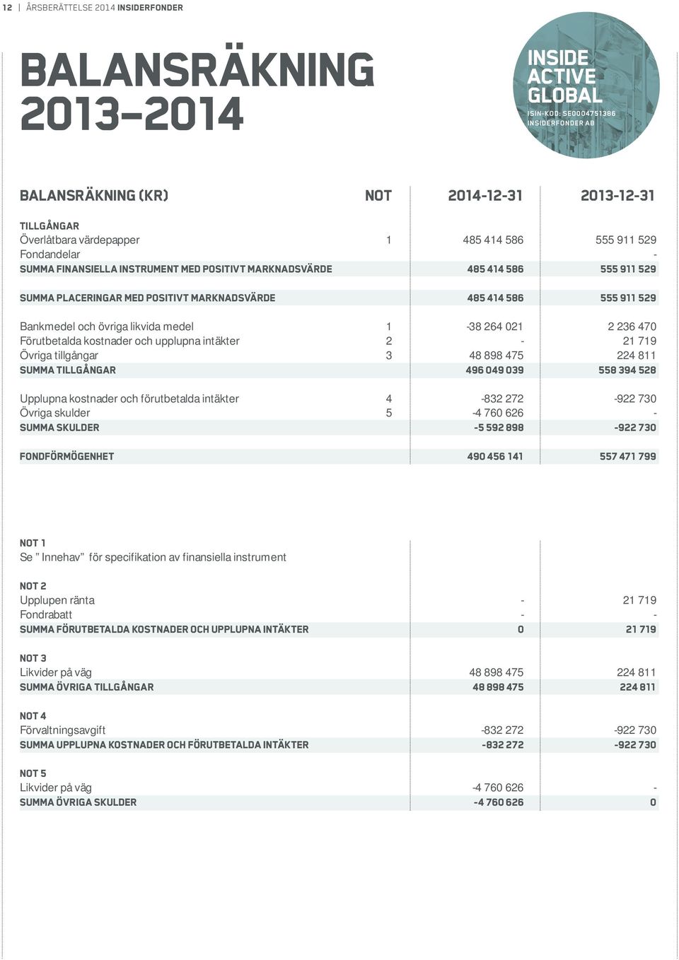 529 Bankmedel och övriga likvida medel 1-38 264 021 2 236 470 Förutbetalda kostnader och upplupna intäkter 2-21 719 Övriga tillgångar 3 48 898 475 224 811 Summa tillgångar 496 049 039 558 394 528