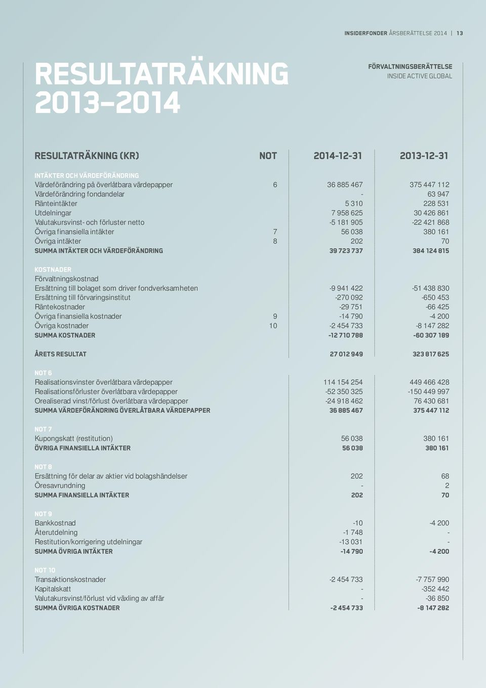 905-22 421 868 Övriga finansiella intäkter 7 56 038 380 161 Övriga intäkter 8 202 70 Summa Intäkter och värdeförändring 39 723 737 384 124 815 Kostnader Förvaltningskostnad Ersättning till bolaget
