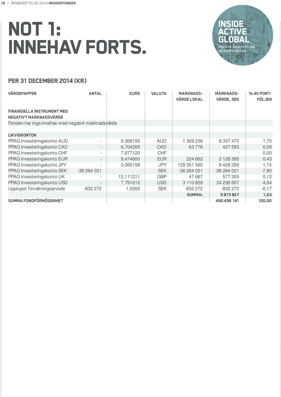 instrument med negativt marknadsvärde Fonden har inga innehav med negativt marknadsvärde Likvidkonton PPAG Investeringskonto AUD - 6,368195 AUD 1 309 236 8 337 470 1,70 PPAG Investeringskonto CAD -