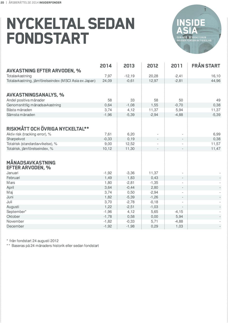 0,64-1,08 1,55-0,70 0,38 Bästa månaden 3,74 4,12 11,37 5,94 11,37 Sämsta månaden -1,96-5,39-2,94-4,88-5,39 Riskmått och övriga nyckeltal** Aktiv risk (tracking error), % 7,61 6,20 - - 6,99 Sharpekvot