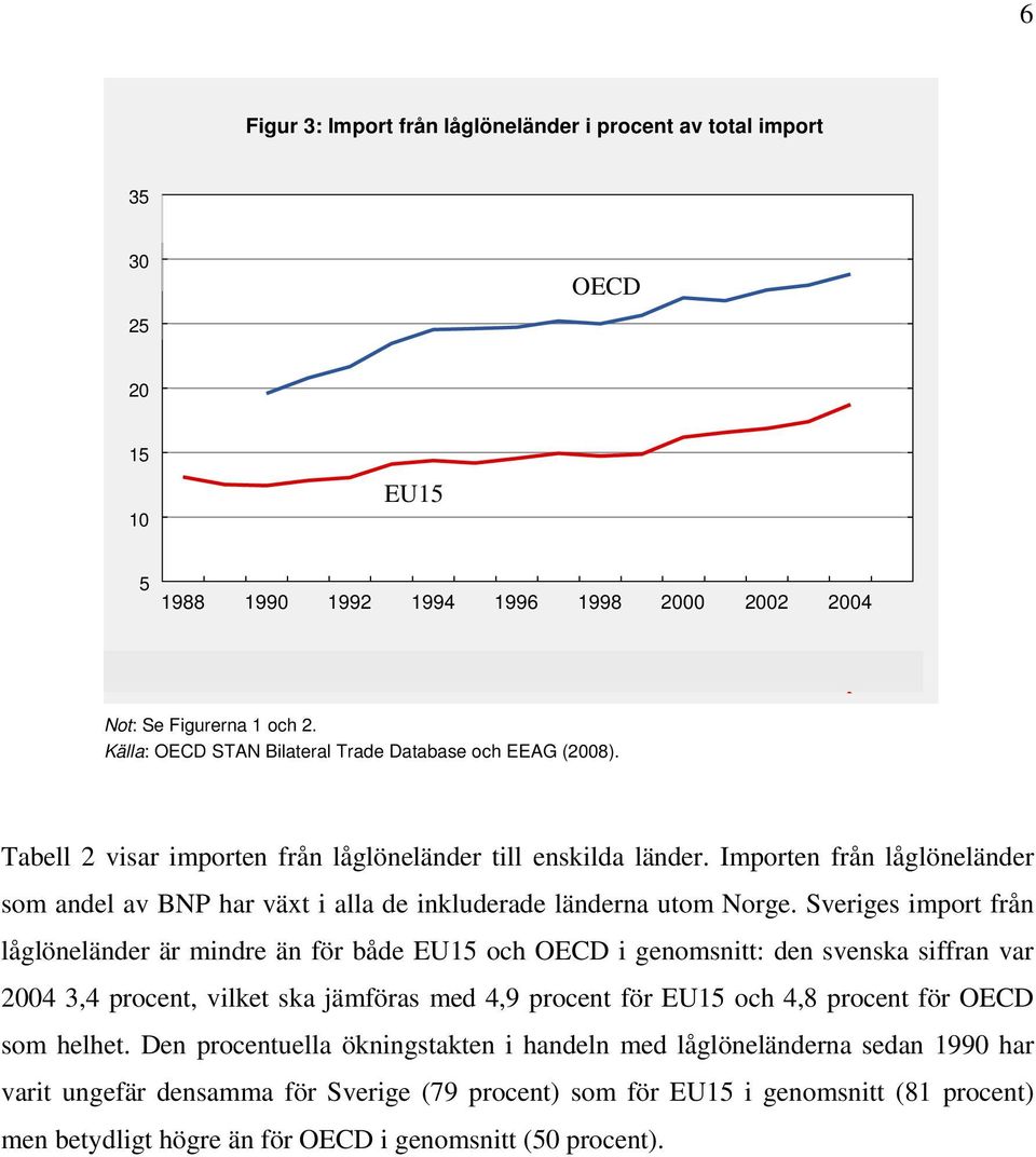 Importen från låglöneländer som andel av BNP har växt i alla de inkluderade länderna utom Norge.