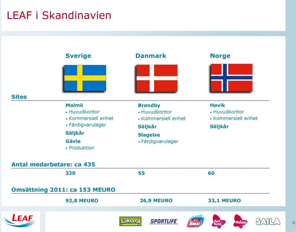 Säljkår Slagelse Färdigvarulager Høvik Huvudkontor Kommersiell enhet Säljkår Antal