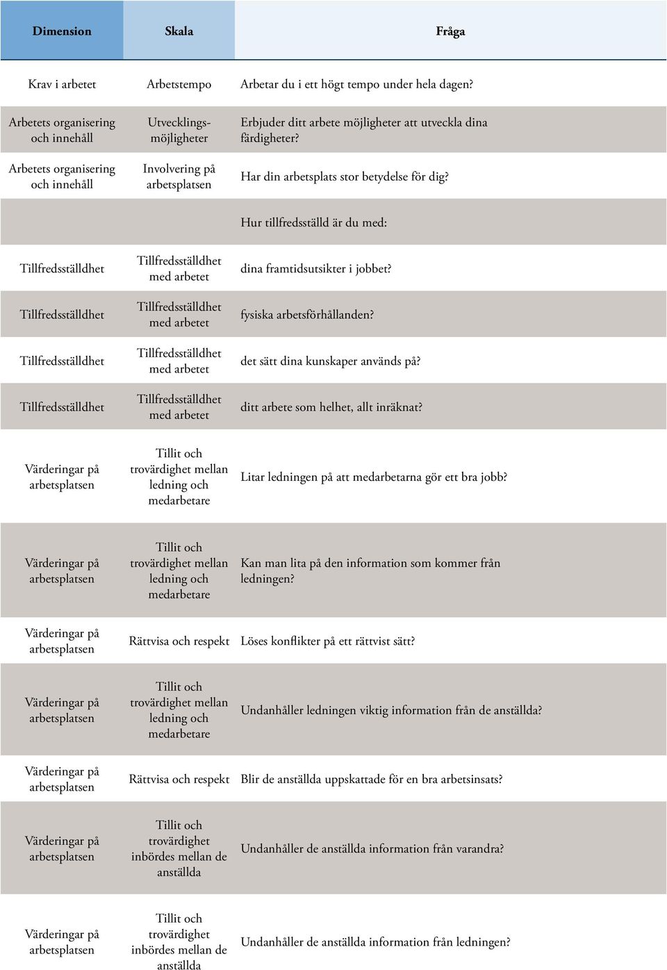 och Litar en på att medarbetarna gör ett bra jobb? och Kan man lita på den information som kommer från en? Löses konflikter på ett rättvist sätt?
