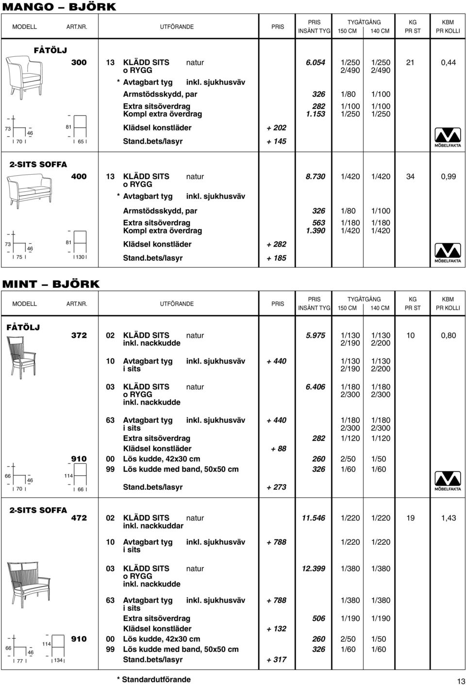 bets/lasyr + 145 2-sits SOFFA 73 81 75 130 400 13 KLÄDD SITS natur 8.730 1/420 1/420 34 0,99 * Avtagbart tyg inkl.