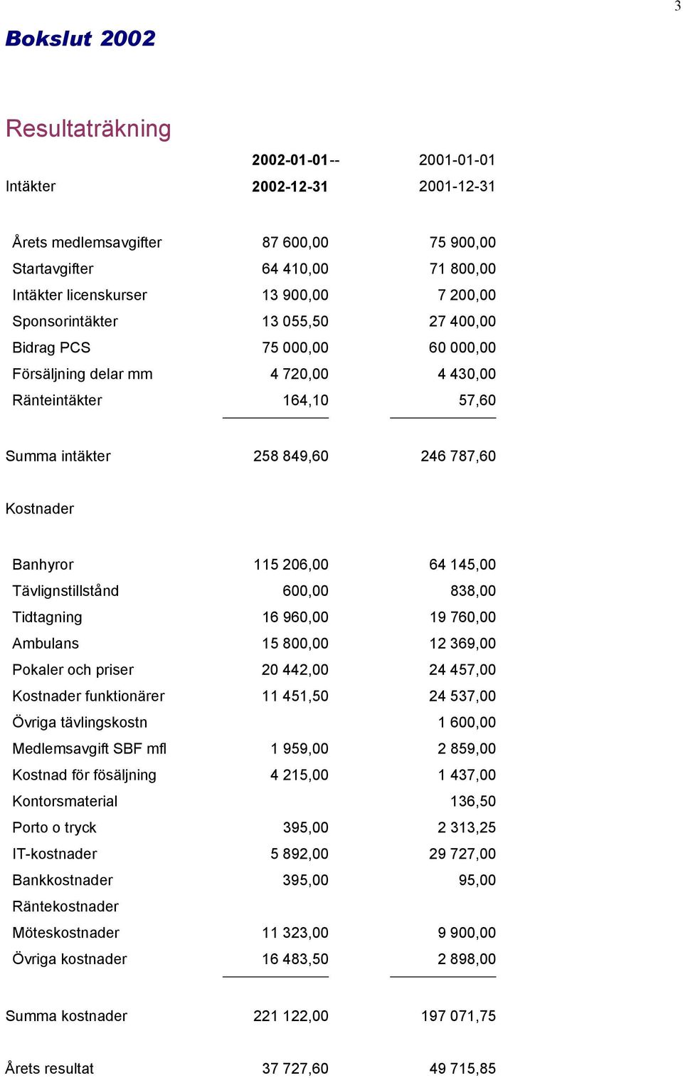 Tävlignstillstånd 115 206,00 600,00 64 145,00 838,00 Tidtagning Ambulans Pokaler och priser Kostnader funktionärer Övriga tävlingskostn Medlemsavgift SBF mfl Kostnad för fösäljning Kontorsmaterial