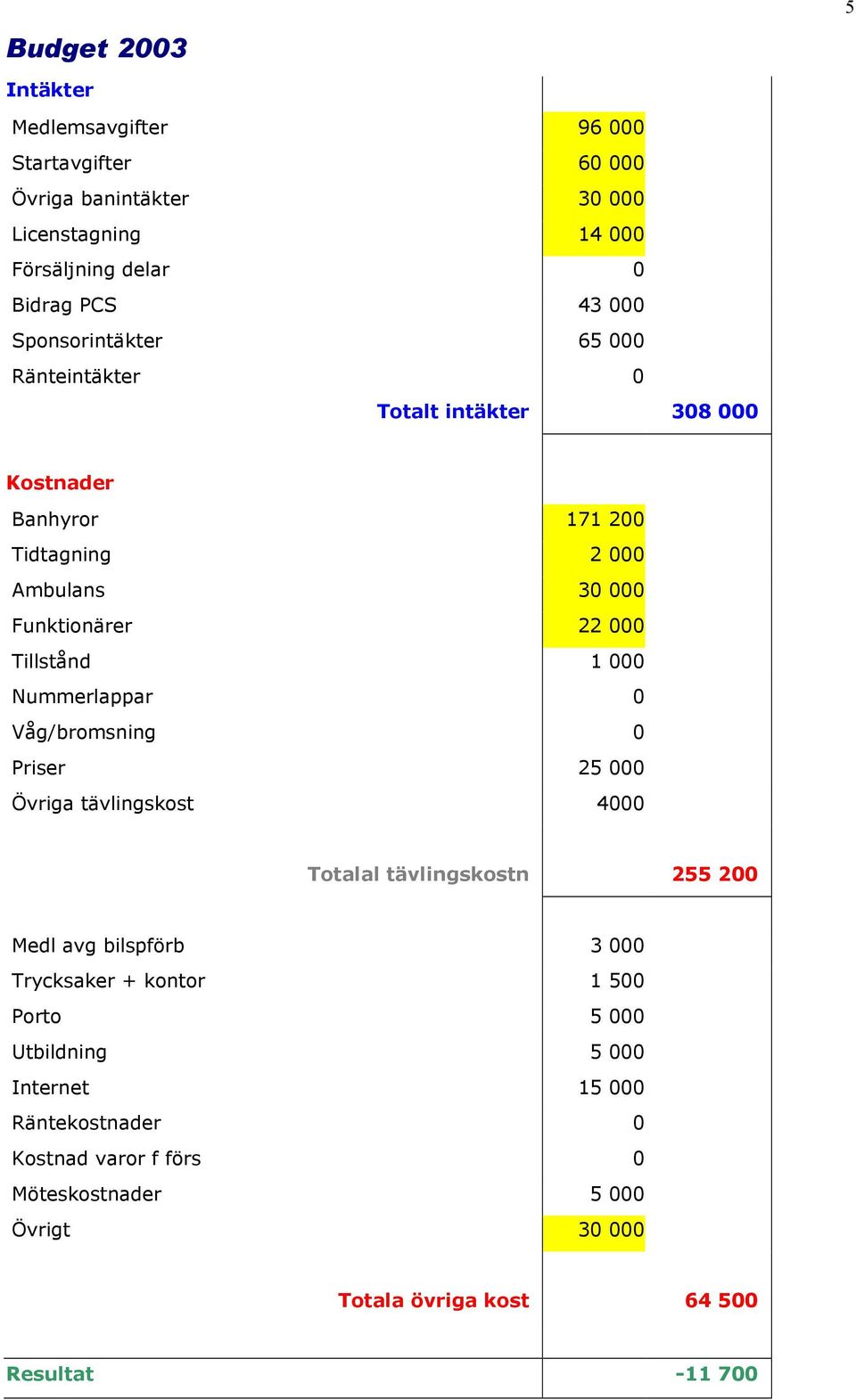 000 Nummerlappar 0 Våg/bromsning 0 Priser 25 000 Övriga tävlingskost 4000 Totalal tävlingskostn 255 200 Medl avg bilspförb 3 000 Trycksaker + kontor 1 500