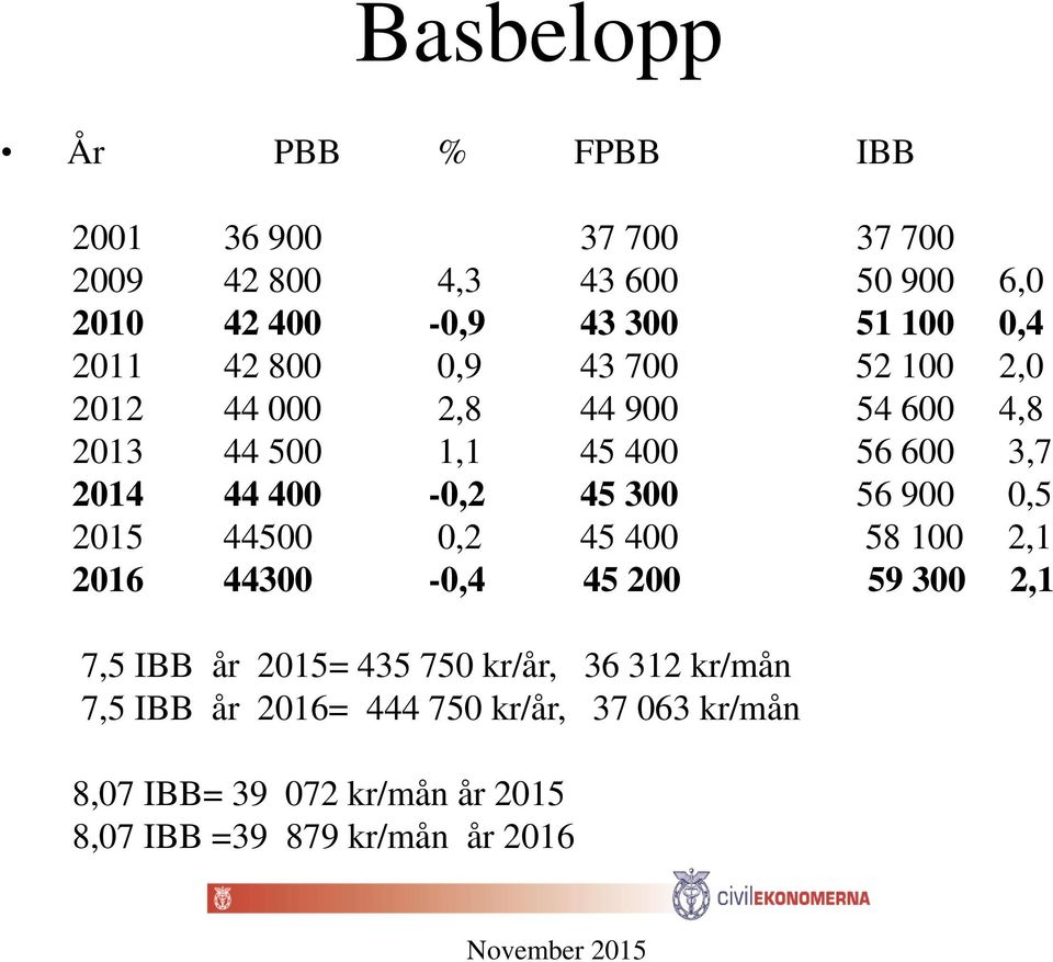 400-0,2 45 300 56 900 0,5 2015 44500 0,2 45 400 58 100 2,1 2016 44300-0,4 45 200 59 300 2,1 7,5 IBB år 2015= 435 750