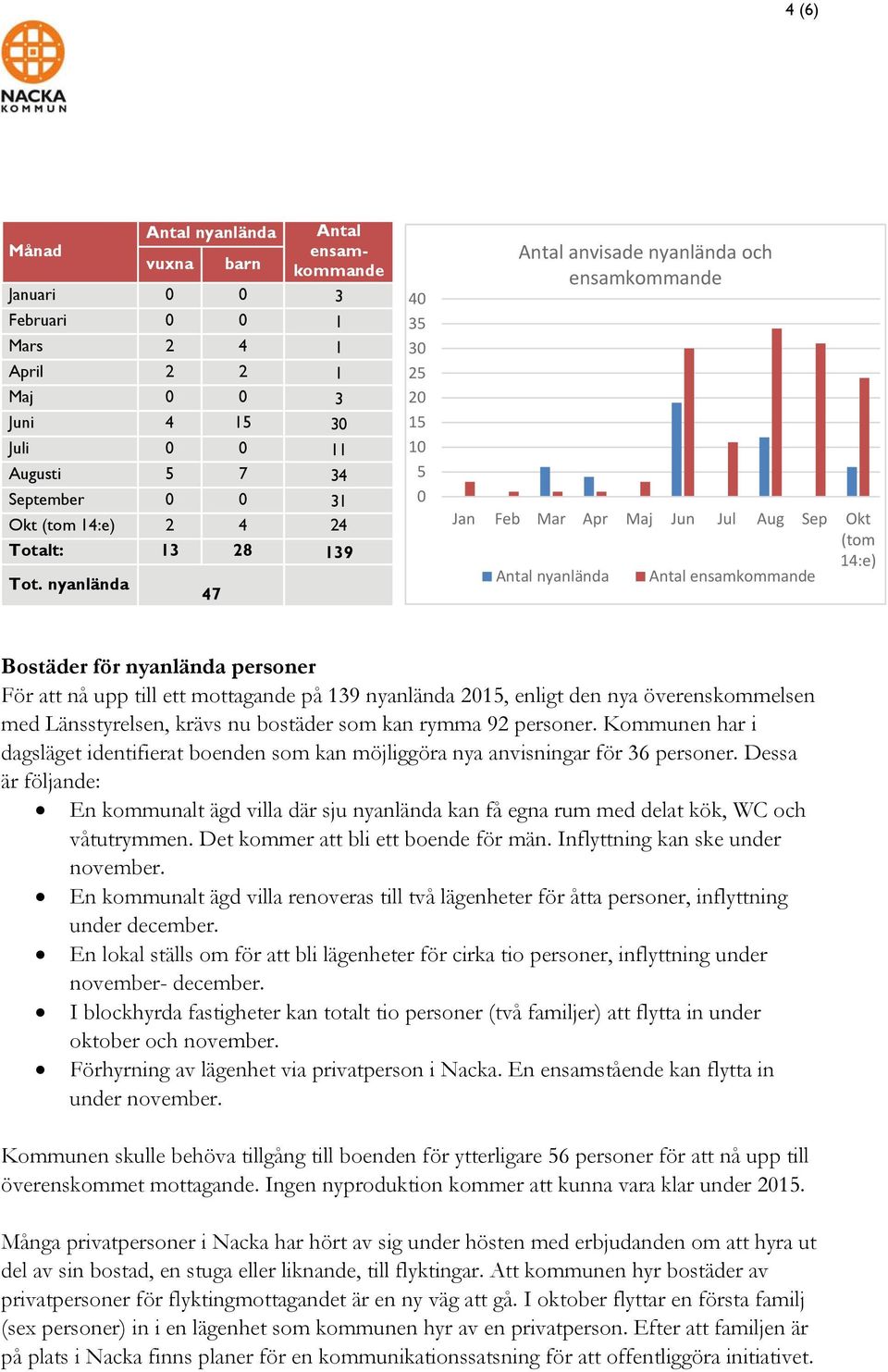 nyanlända 47 40 35 30 25 20 15 10 5 0 Antal anvisade nyanlända och ensamkommande Jan Feb Mar Apr Maj Jun Jul Aug Sep Okt (tom 14:e) Antal nyanlända Antal ensamkommande Bostäder för nyanlända personer