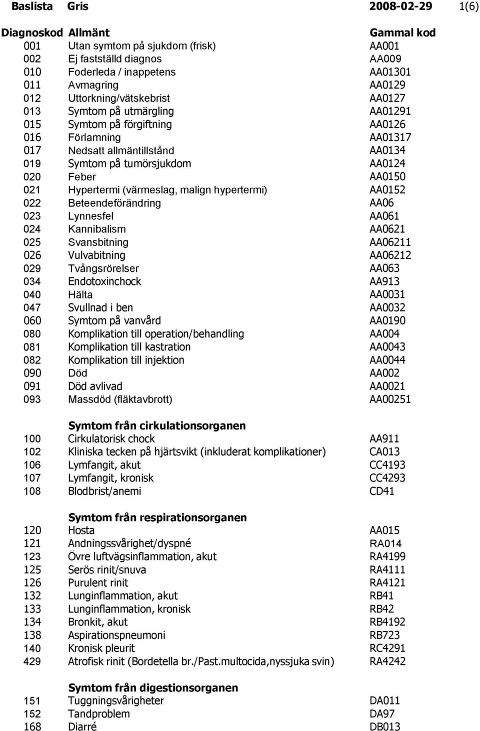 AA0150 021 Hypertermi (värmeslag, malign hypertermi) AA0152 022 Beteendeförändring AA06 023 Lynnesfel AA061 024 Kannibalism AA0621 025 Svansbitning AA06211 026 Vulvabitning AA06212 029 Tvångsrörelser