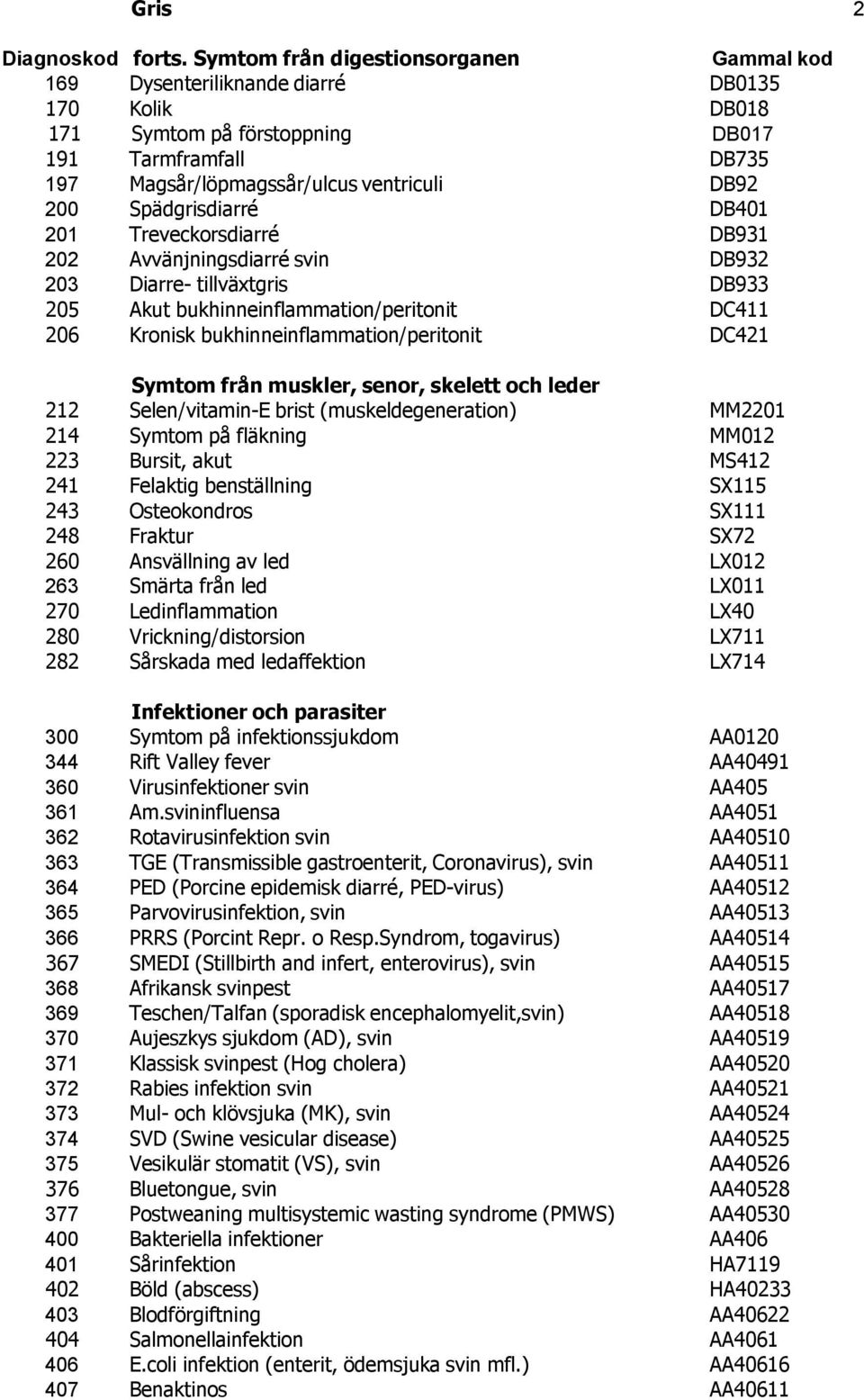 Spädgrisdiarré DB401 201 Treveckorsdiarré DB931 202 Avvänjningsdiarré svin DB932 203 Diarre- tillväxtgris DB933 205 Akut bukhinneinflammation/peritonit DC411 206 Kronisk