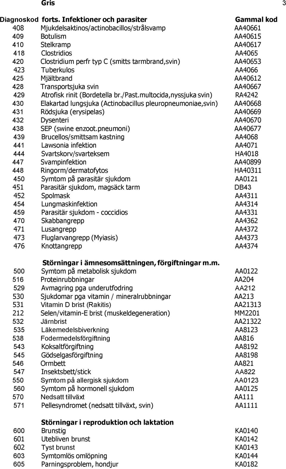 AA40653 423 Tuberkulos AA4066 425 Mjältbrand AA40612 428 Transportsjuka svin AA40667 429 Atrofisk rinit (Bordetella br./past.