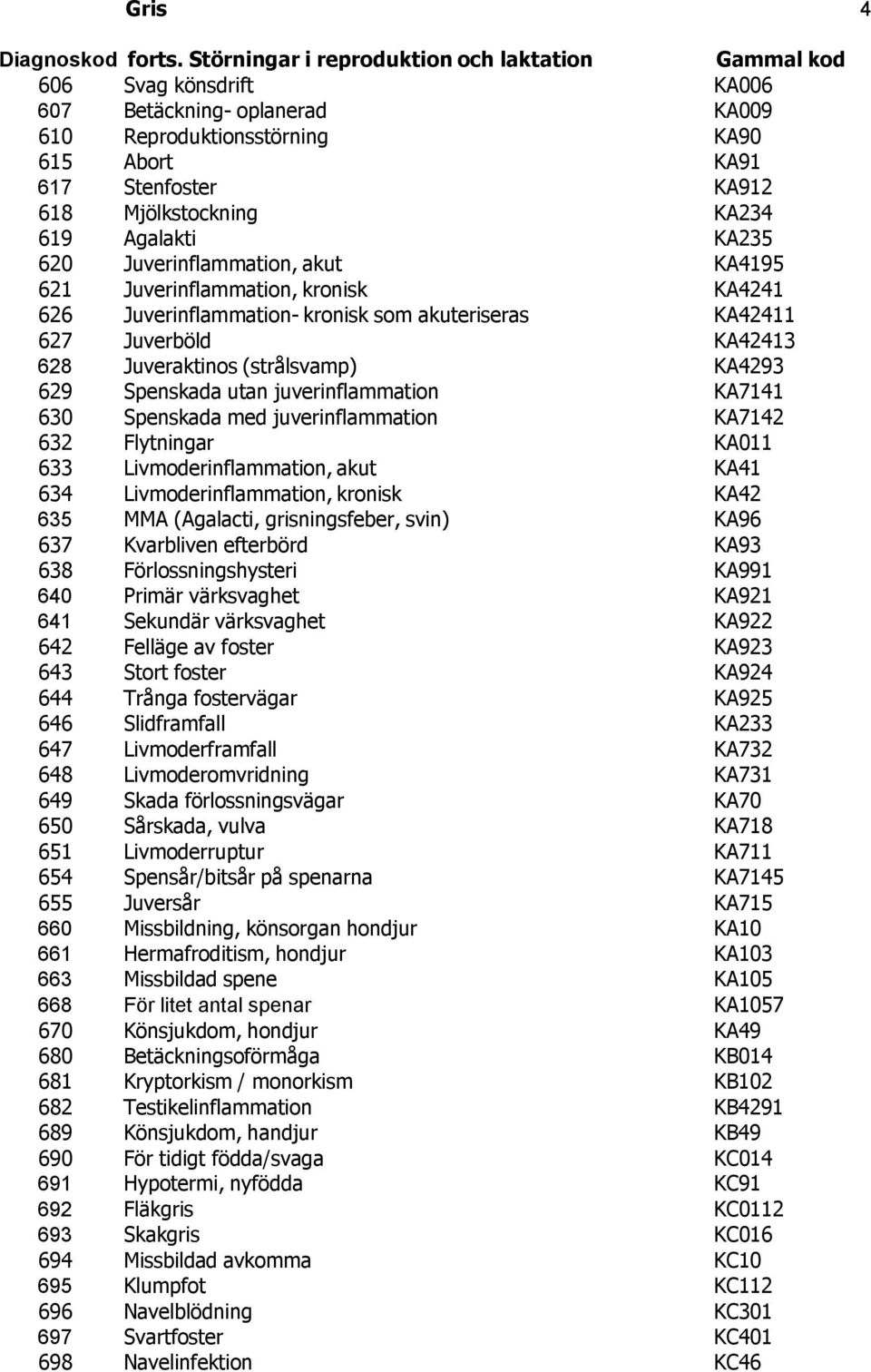 Agalakti KA235 620 Juverinflammation, akut KA4195 621 Juverinflammation, kronisk KA4241 626 Juverinflammation- kronisk som akuteriseras KA42411 627 Juverböld KA42413 628 Juveraktinos (strålsvamp)